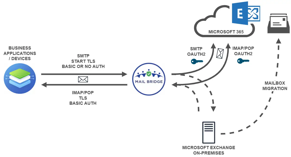 Schema describing the workflow of Migrating or Integrating business applications with Microsoft 365 as a cloud providers, using Mail Bridge